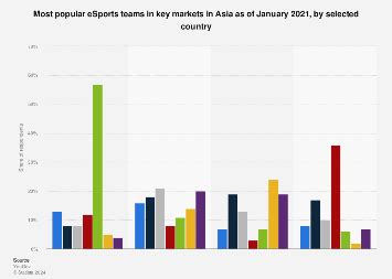 Asia: most popular eSports teams by country 2021 .